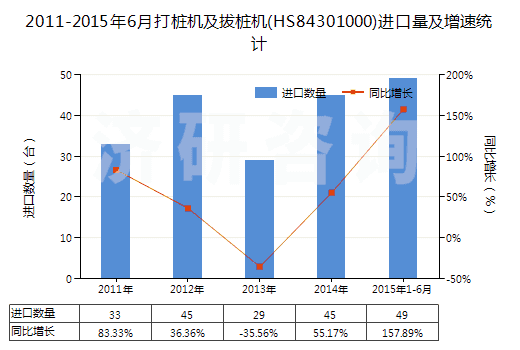 2011-2015年6月打樁機及拔樁機(HS84301000)進口量及增速統(tǒng)計